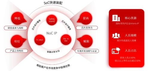 立足NoC IP核心，傳智驛芯科技加速本土高性能SoC芯片自主創(chuàng)新